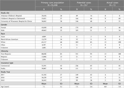 Estimate of the incidence of PANDAS and PANS in 3 primary care populations